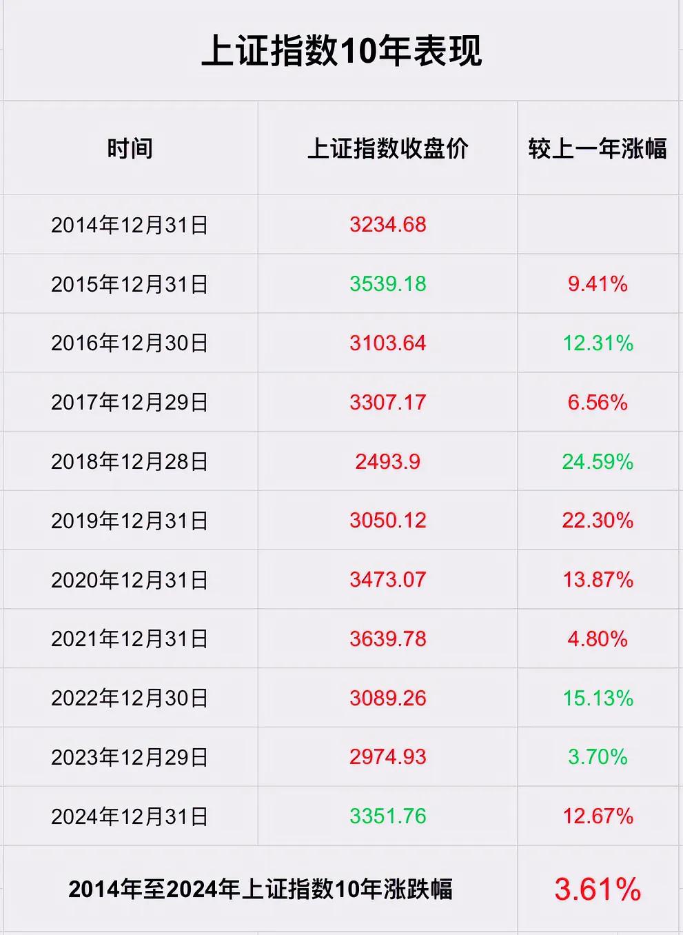 A股这十年的表现，2014年末大盘3234.68点，2024年末大盘3351.7