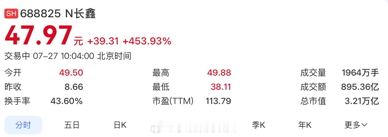长鑫科技上市 上市就登顶，长鑫确实太疯狂了