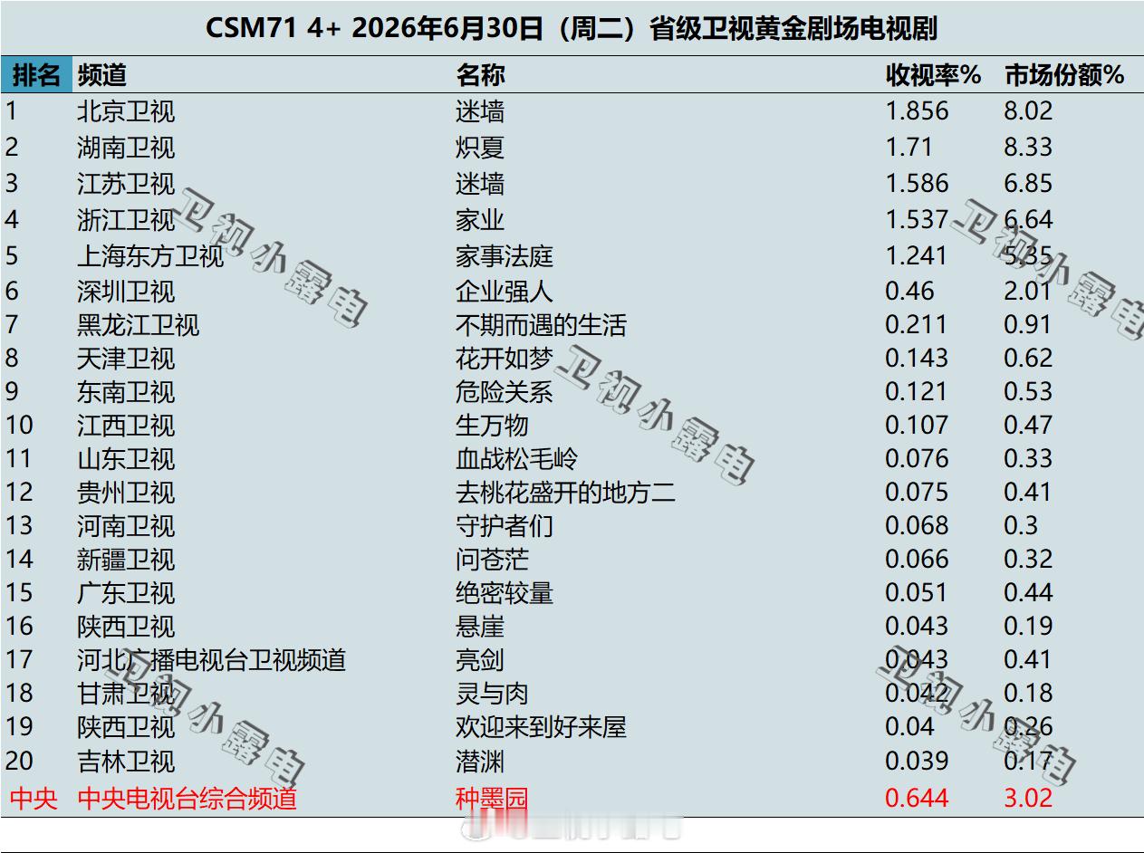 2026年6月30日 csm71 卫视 黄金剧场电视剧收视率 