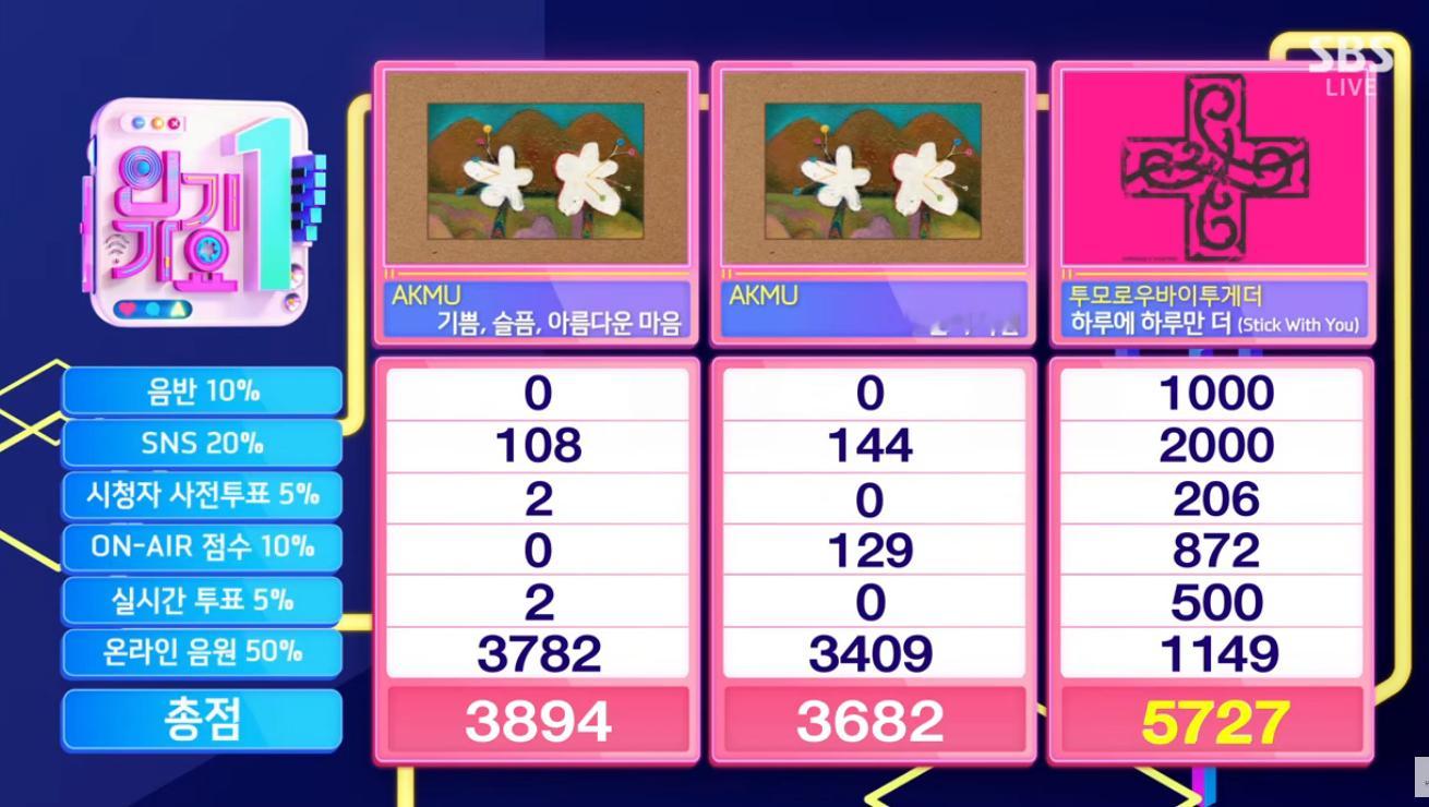 【SBS】下午播出的《人气歌谣》节目一位TXT，恭喜<Stick With Yo