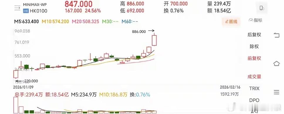 即将超越摩尔线程上市以来涨了4倍 
