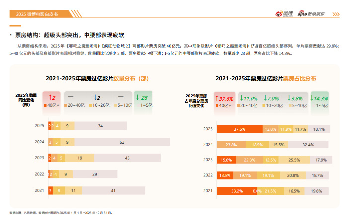 2025年微博娱乐白皮书 电影篇正式发布。过去一年，中国电影在起伏中寻找新的平衡