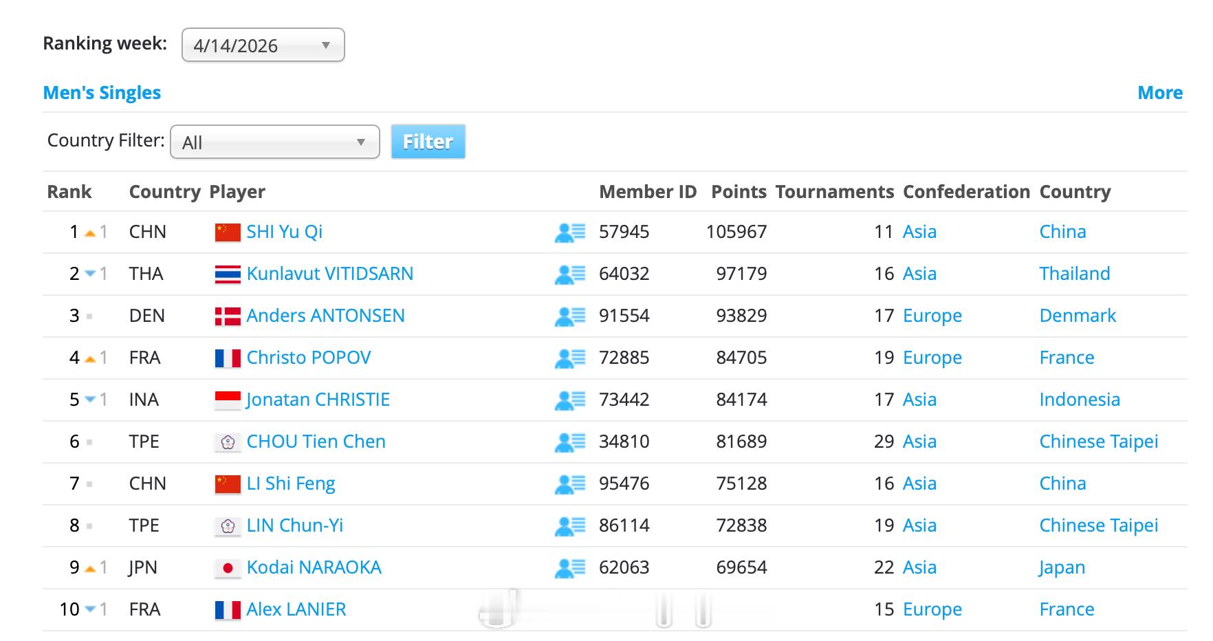 石宇奇世界排名重回第一石宇奇在3月10日的那一期世界排名被昆拉武特反超，一个月之