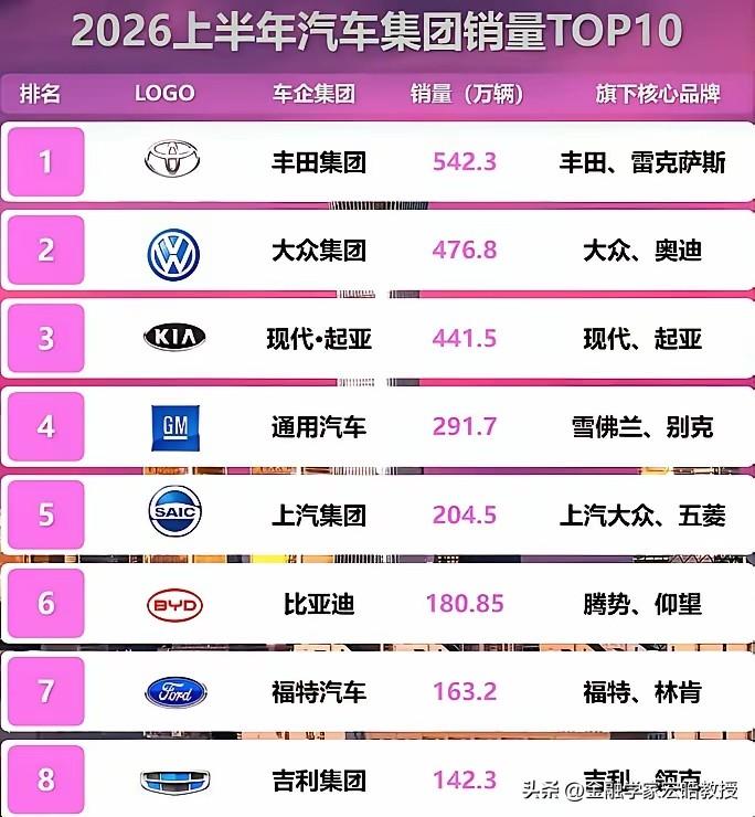 看下图，今年上半年，丰田还是全球销冠！半年度卖出542.3万辆，继续守住全球第一