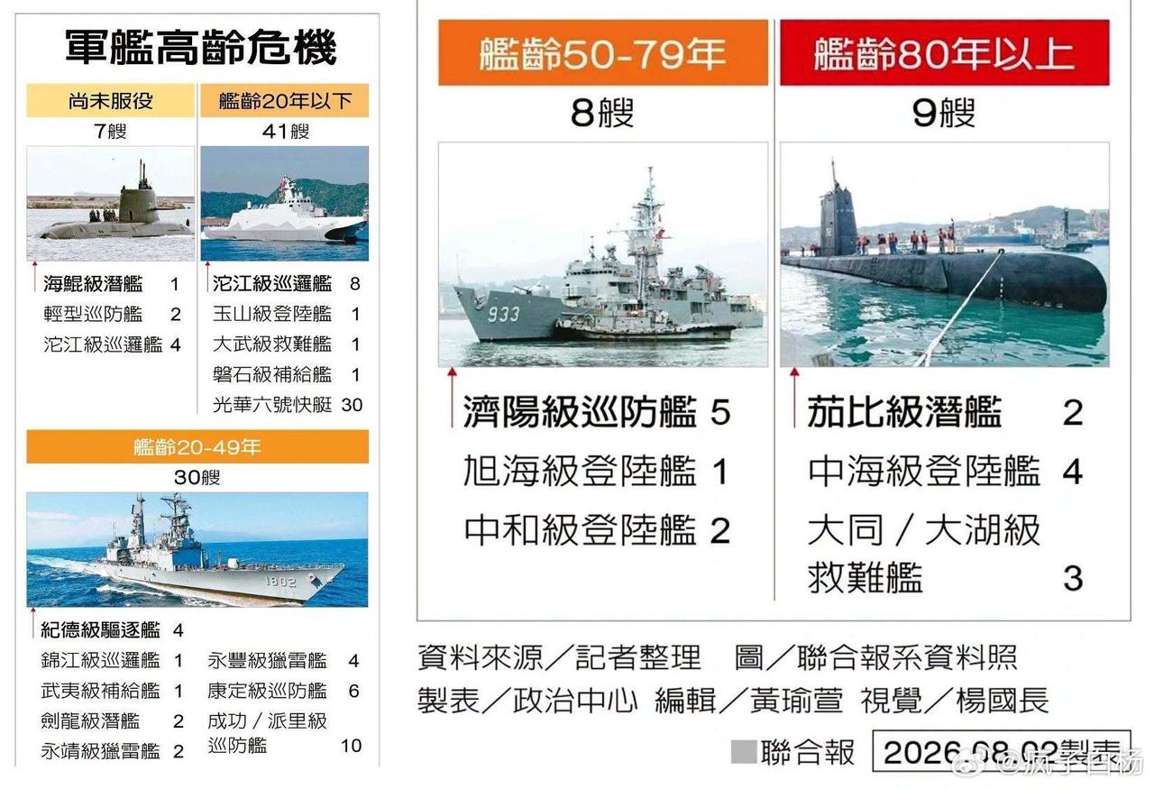伪台“海军”现役军舰中，不少主力舰艇服役超过50年，部分两栖与后勤舰船，甚至可追