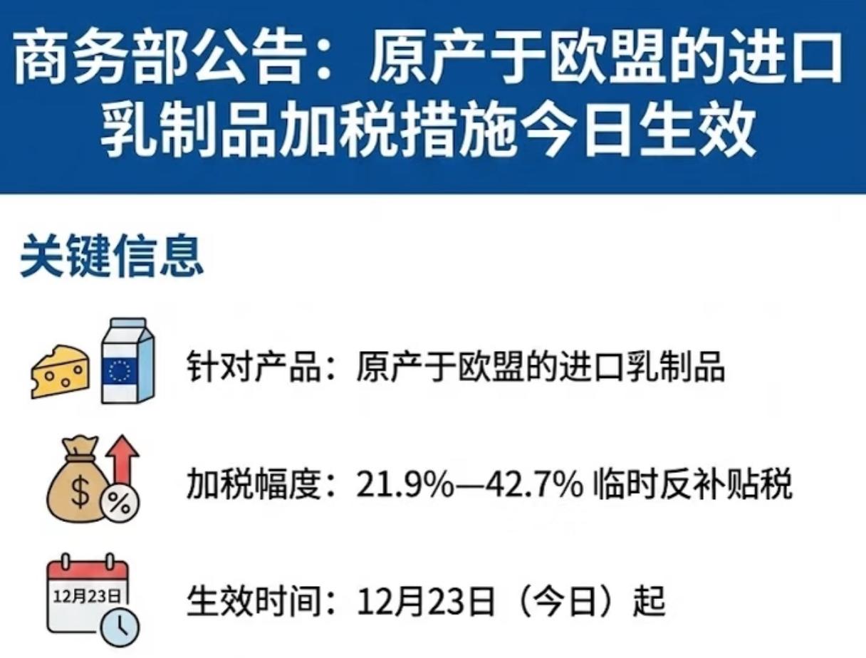 商务部近期宣布对来自欧盟的乳制品加征额外保证金，意在提高欧盟乳制品进入东方大国的