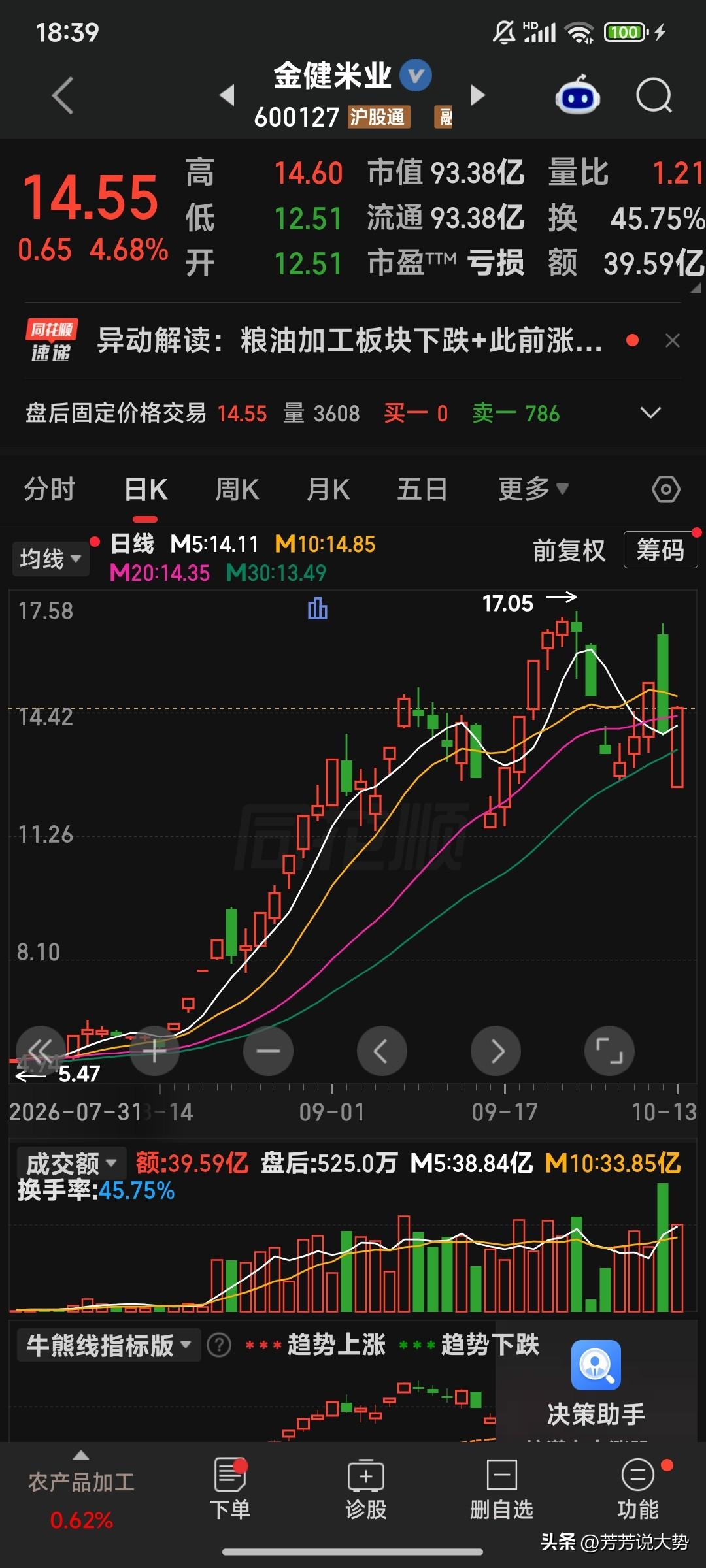 周三，3个潜力金股，值得关注：
 
1. 金健米业  
粮油食品龙头：国内粮油全