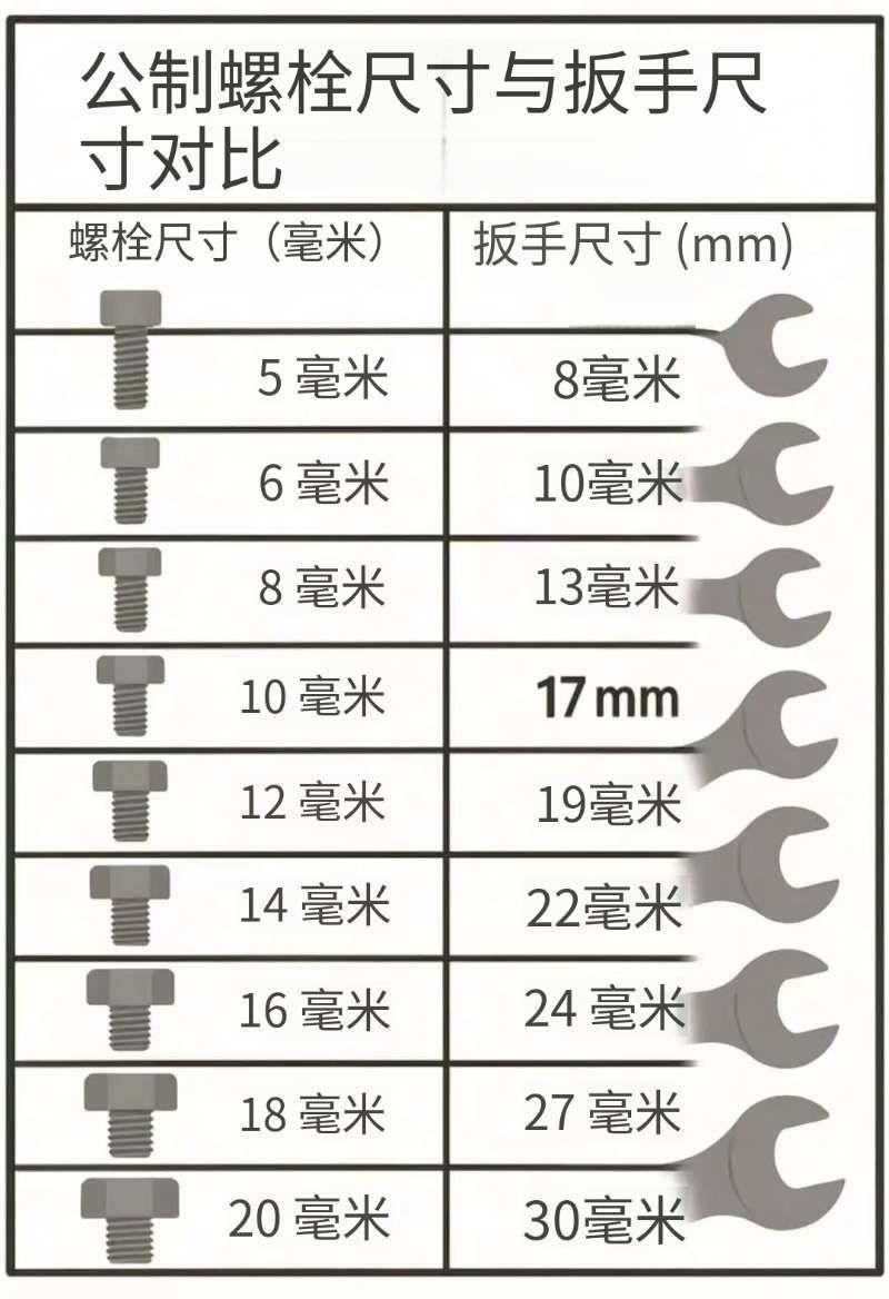 赶紧收藏这份 cheat sheet
 
你有多少次拿着一颗10毫米的公制螺栓，