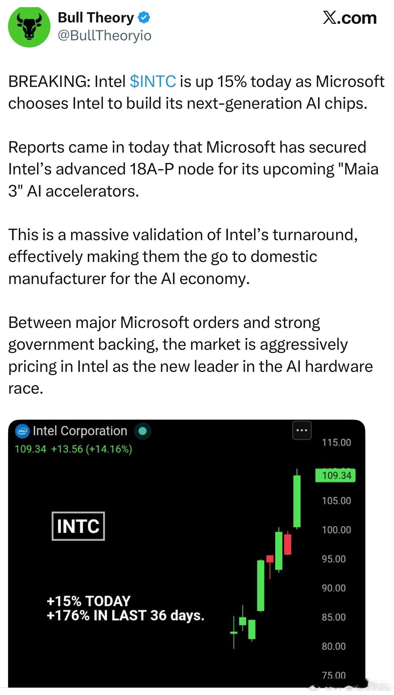 突发新闻：英特尔（$INTC）股价今日飙升 15%，因微软已选定英特尔为其代工下