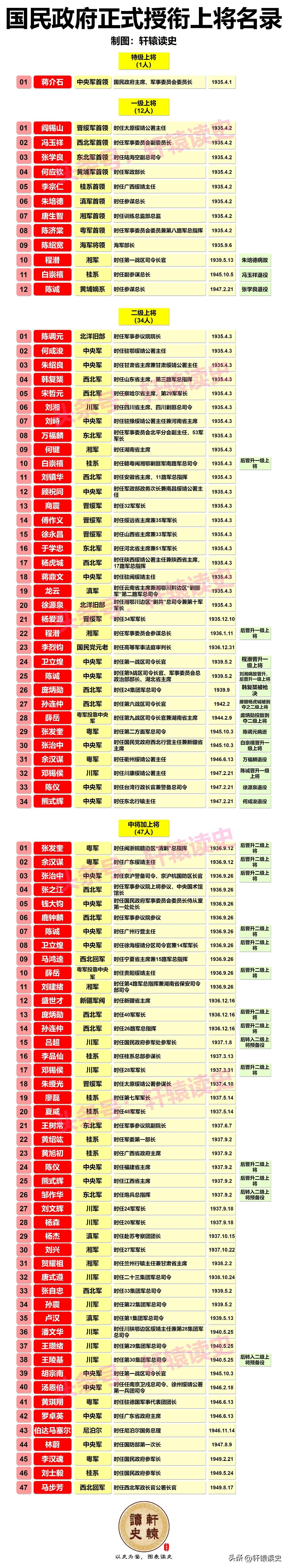 国民政府正式授衔的94位上将名录
 
1935-1949年间，国民政府共正式授予
