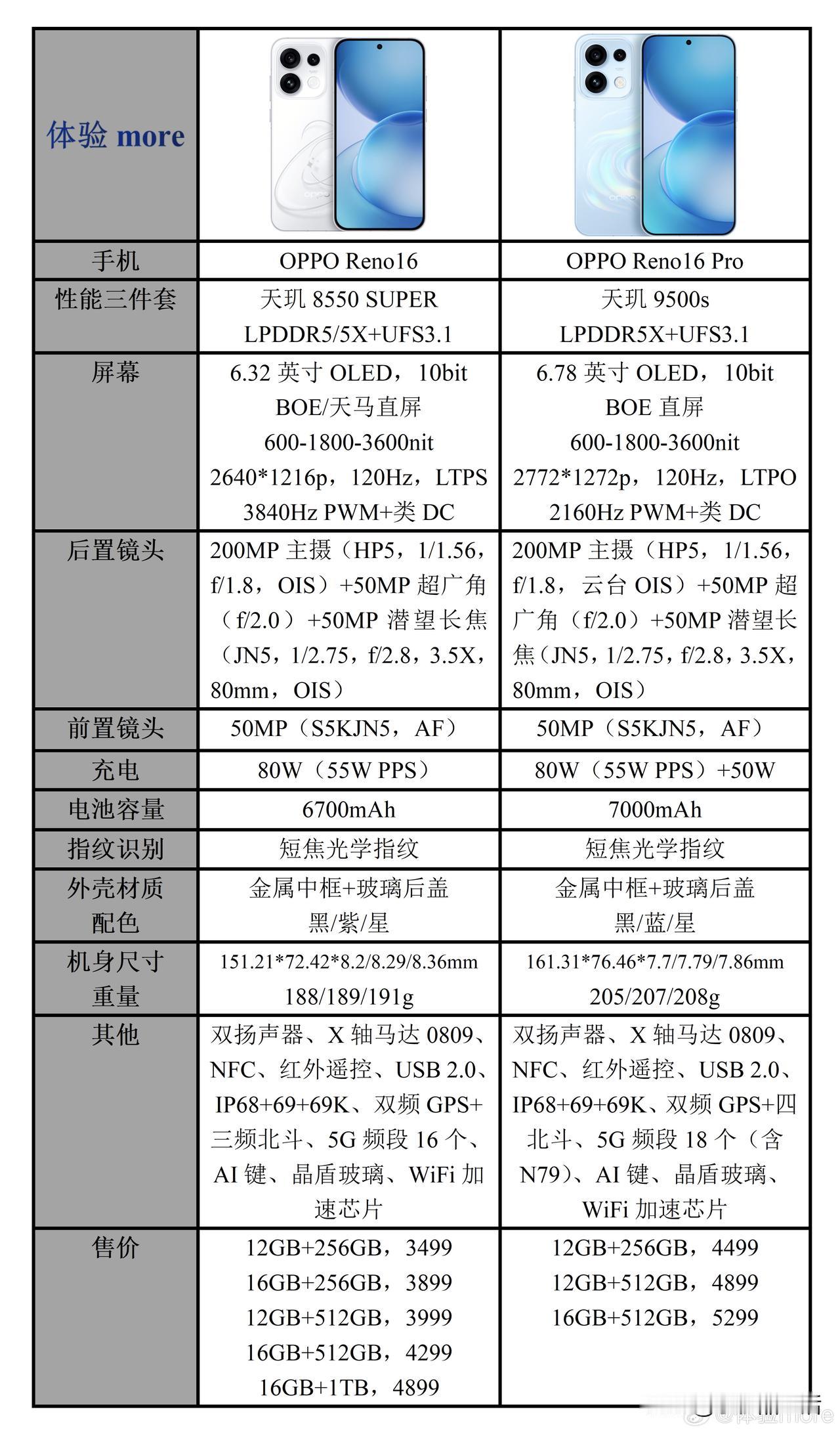 OPPO Reno16系列配置参数以及价格一览：

相较于上一代，处理器迭代升级
