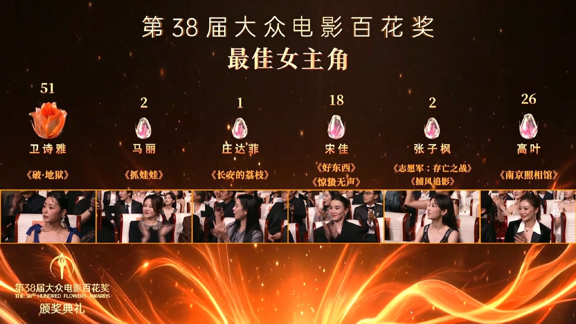 卫诗雅百花奖最佳女主  恭喜卫诗雅！！另外，真的很喜欢她和刘晓庆的这个拥抱！！女
