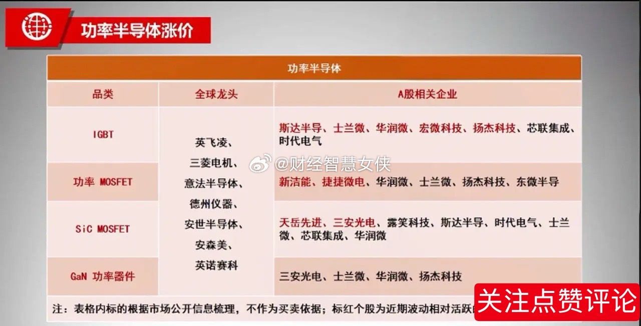 功率半导体涨价概念股一。什么是功率半导体？功率半导体，也称电力电子器件，是专门用
