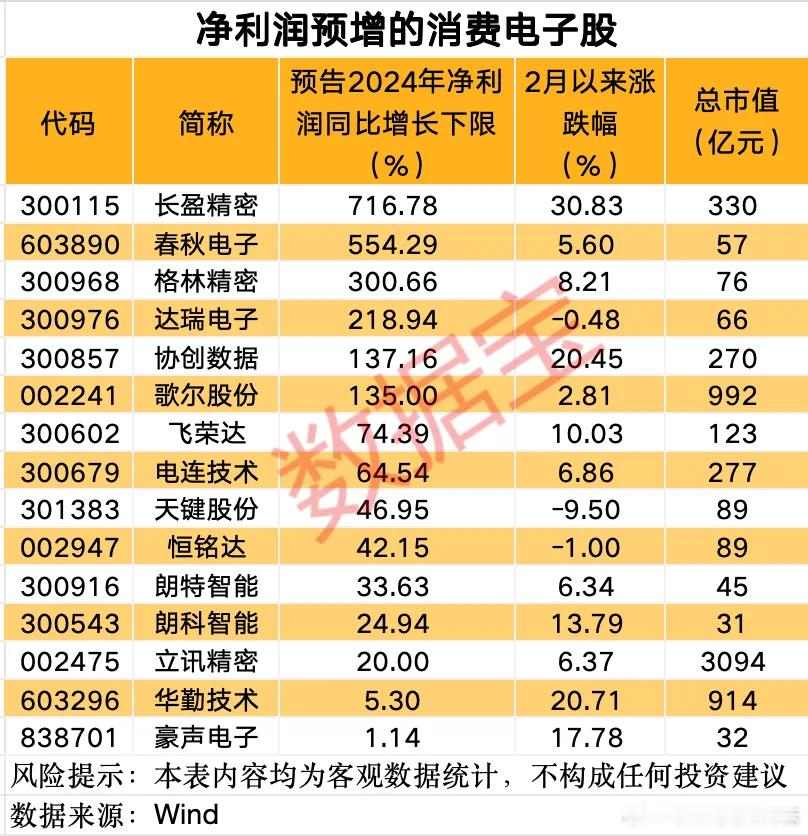 价值投资日志[超话]  消费电子概念股业绩向好据数据宝统计，A股中消费电子产业链