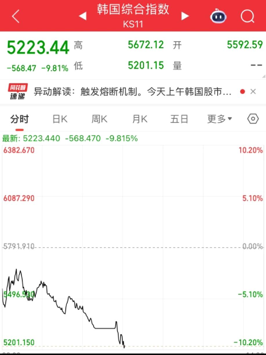 大家还会羡慕韩国股市吗？之前韩国股市和咱们A股一起涨到四千点，之后A股就没再怎么