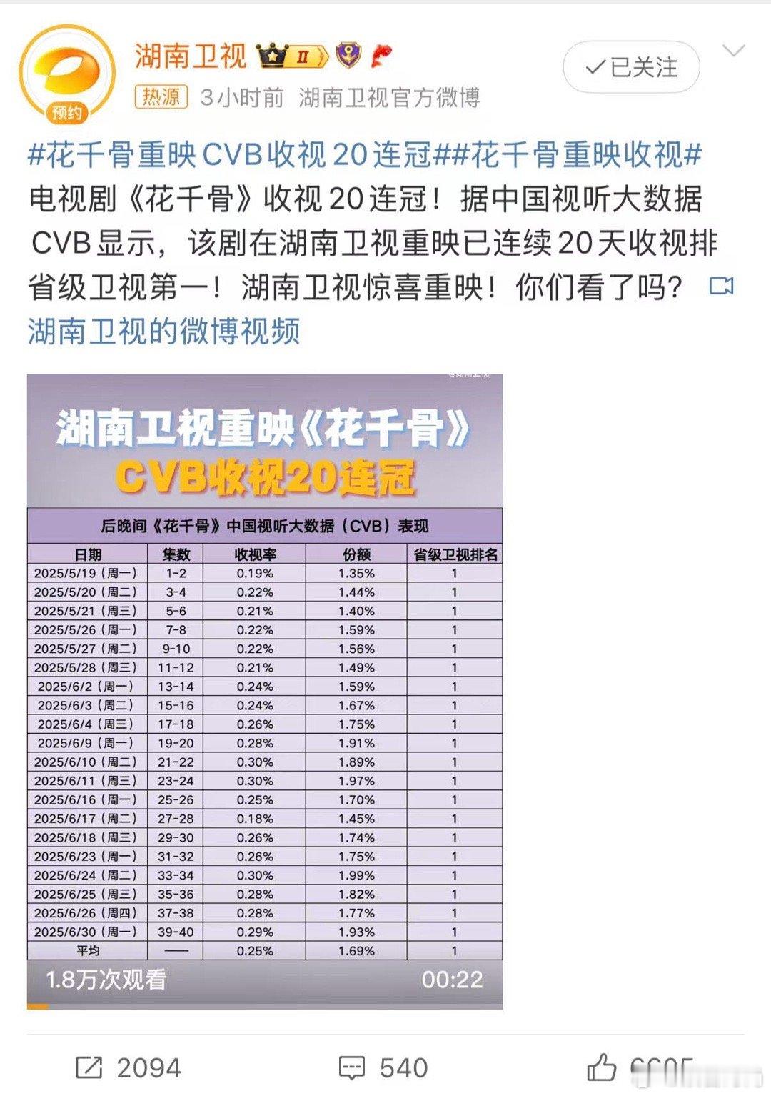 好家伙，花千骨重映CVB收视20连冠 ，这数据太漂亮，重温经典，才发现好多以前忽