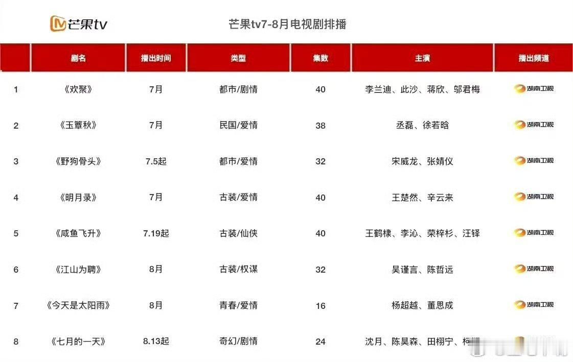 🍉杨超越、董思成主演的24集偶像剧《今天是太阳雨🌦》预计八月底芒果TV播出，