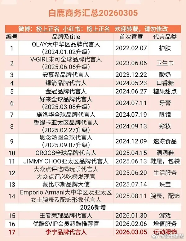 恭喜白鹿唐宫奇案解锁👖拉新年榜史2️⃣拉新周榜峰值4️⃣000+天数 历史第2