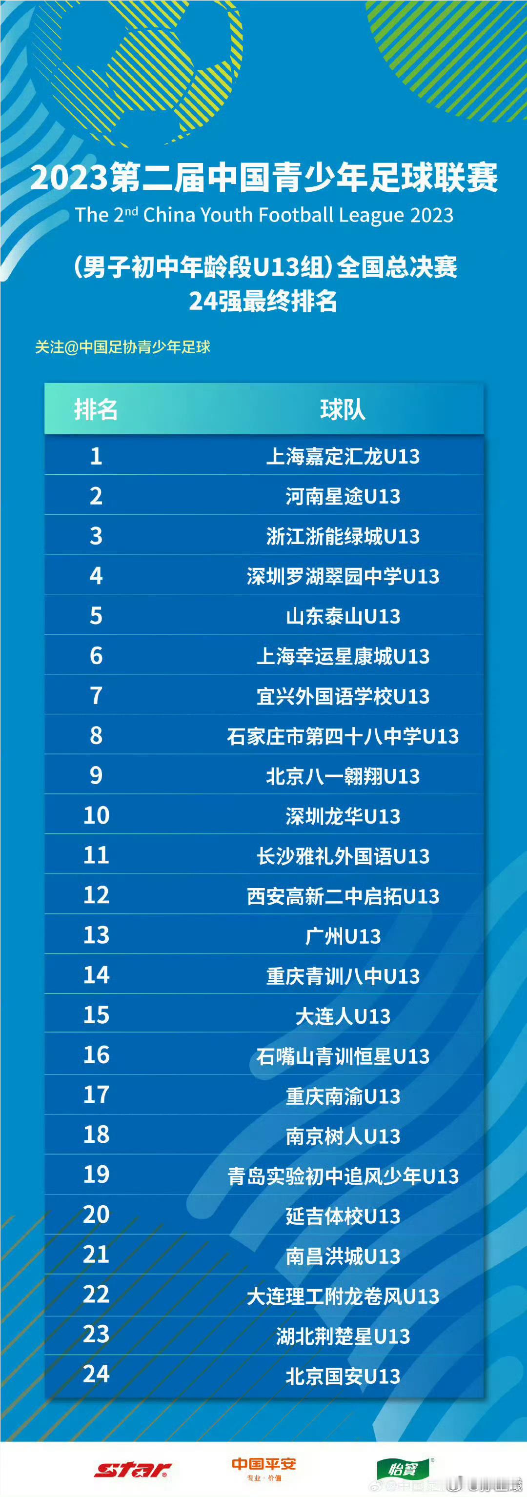 2023年U13组24强名单，在2025年U15组大区赛的变化.（总结：小组三轮