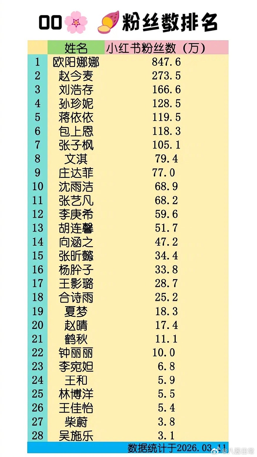00花小红薯粉丝数排名前十：欧阳娜娜、赵今麦、刘浩存、孙珍妮、蒋依依、包上恩、张