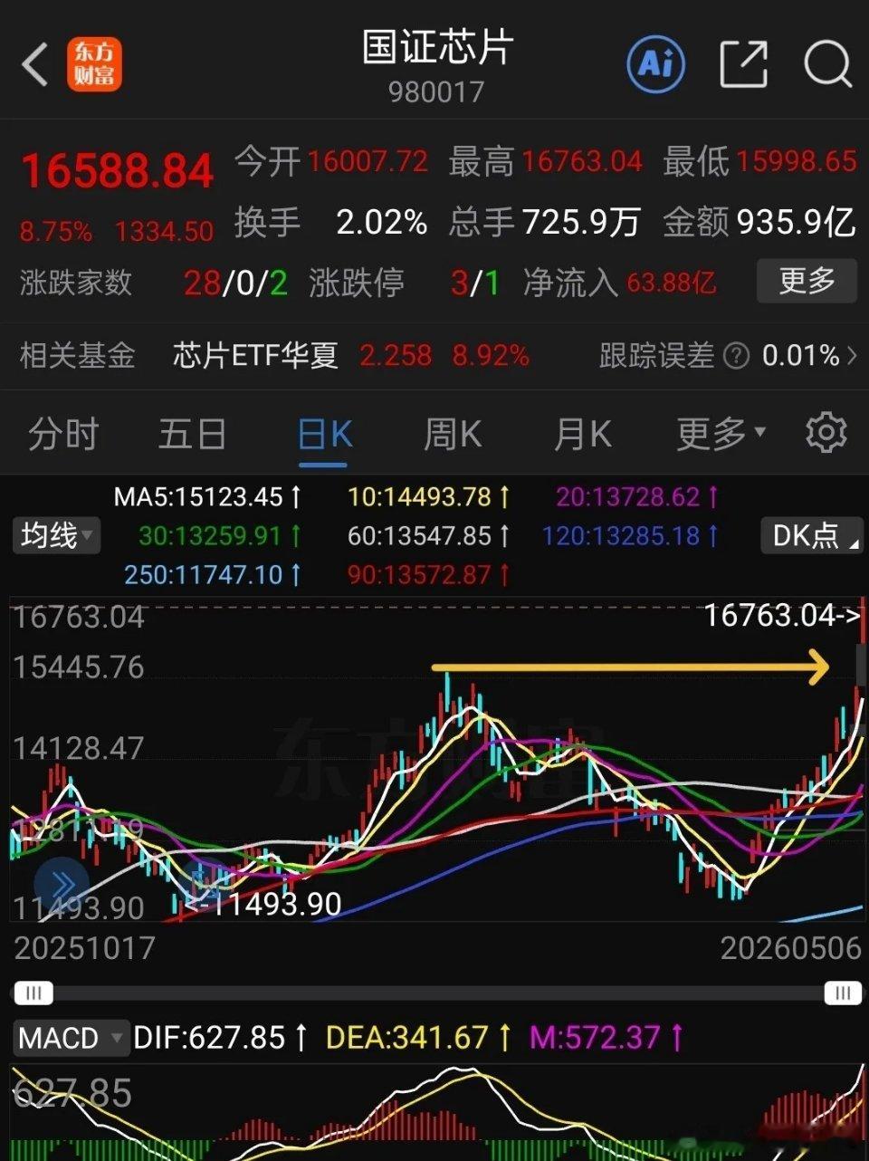 国证芯片、科创芯片今日大幅拉升，指数再度创出新高，为后续上行打开了空间。不过今日