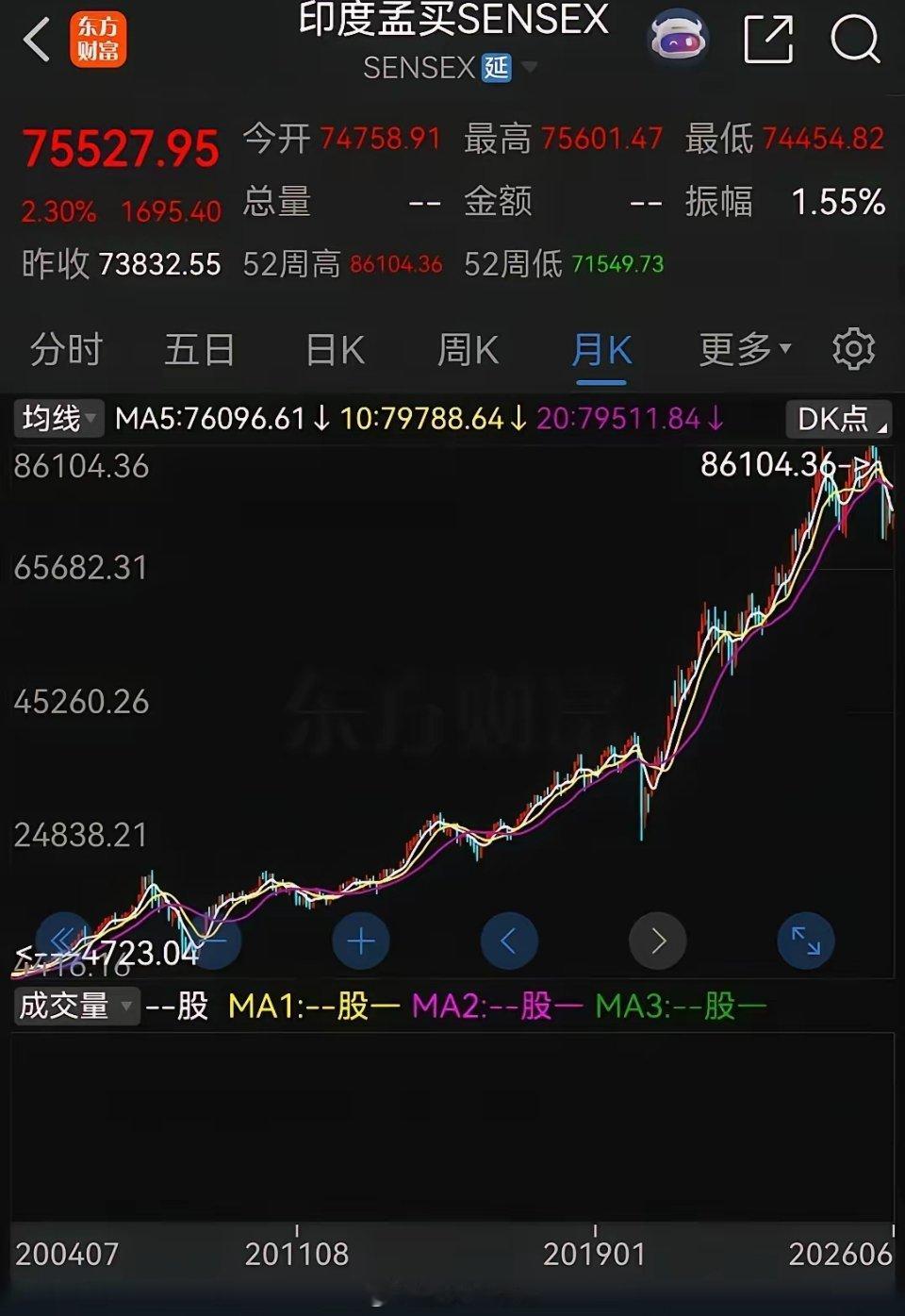 很奇怪，印度股市为何一直大涨！ 印度孟买指数2009年时只有8000多点，今年年