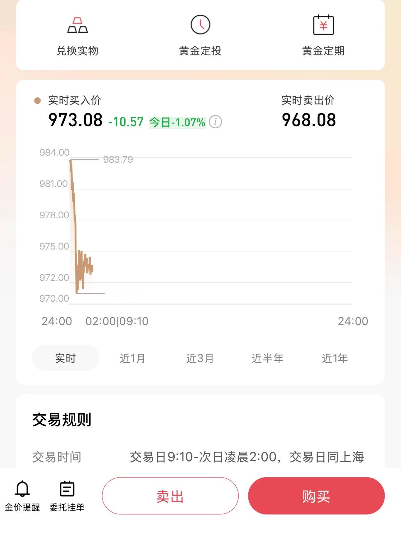 黄金前几天还在1010，今天晚上直接来一手回调[摊手]多少兄弟在等黄金回暖，没想