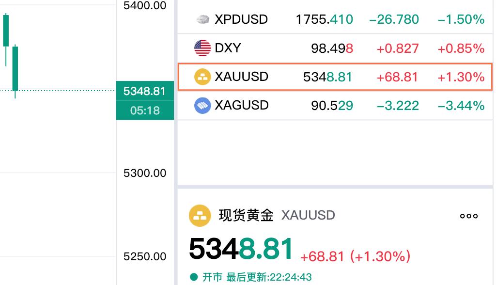 金价大幅回撤，
发生了什么？
晚上22:00点，金价开始回落。
在22:00价格