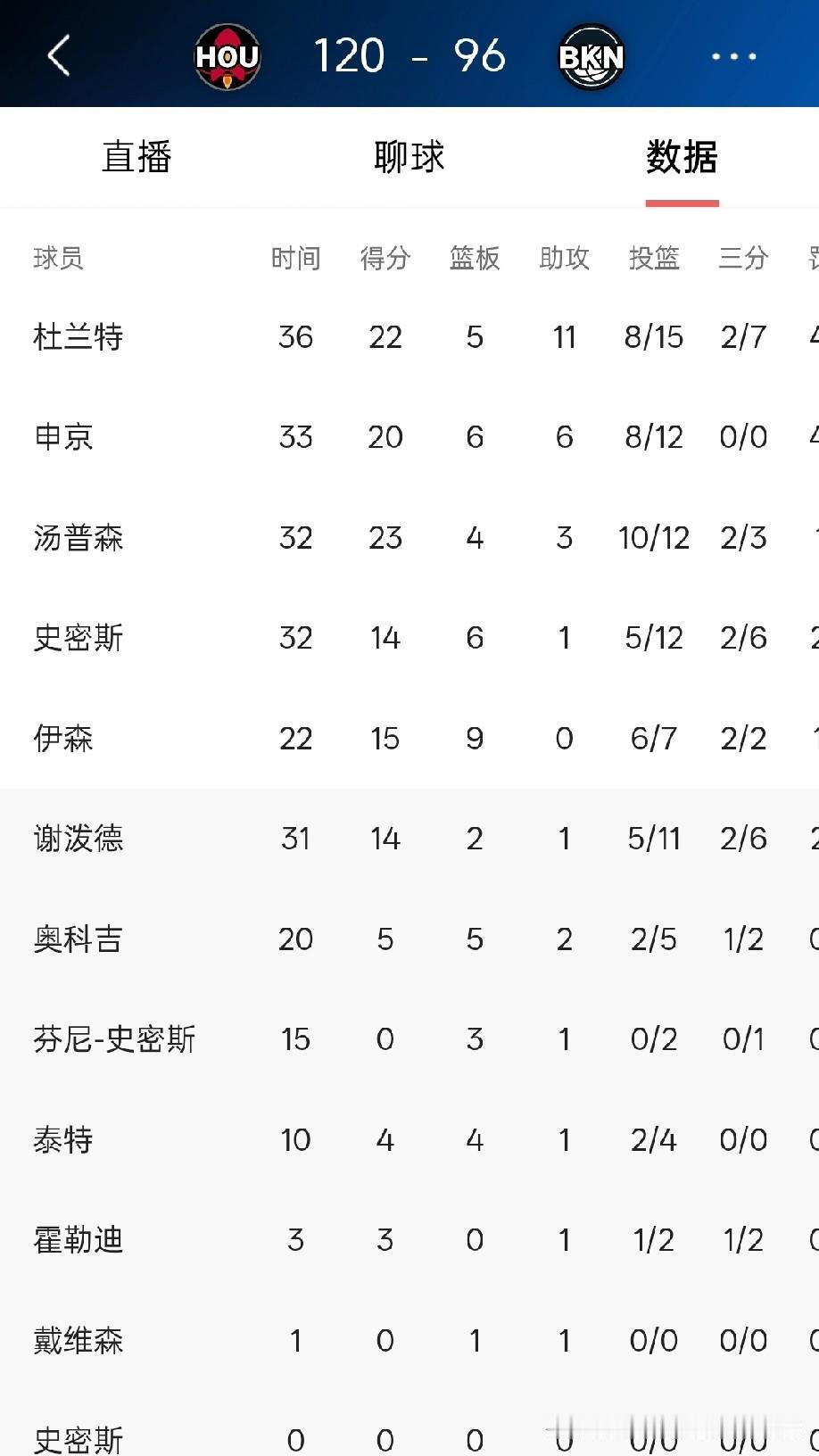 火箭120-96战胜篮网，本场比赛阿门汤普森这三分不错，3投2中，话说如果NBA