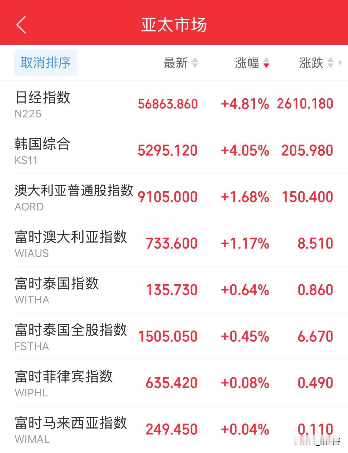 亚太股市周一大涨开盘。

日经指数大涨4.8%，高市将继续执政，股市是最好的晴雨