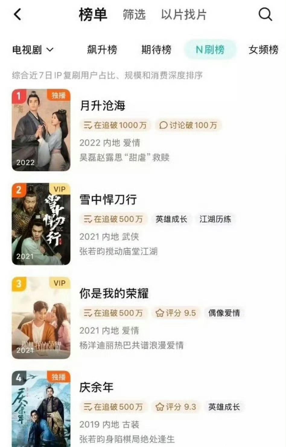 吴磊、赵露思《星汉灿烂*月升沧海》又重回n刷榜第一！超强长尾这块没有对手 ​​​