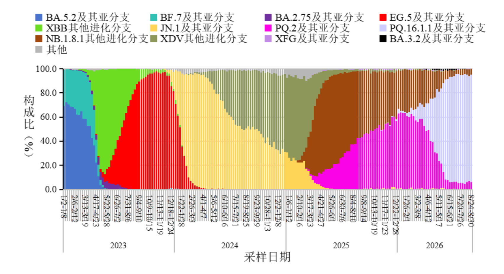 2026年8月国家疾控中心月度报告：新冠阳性率在8月上旬达到峰值后下降，但8月单