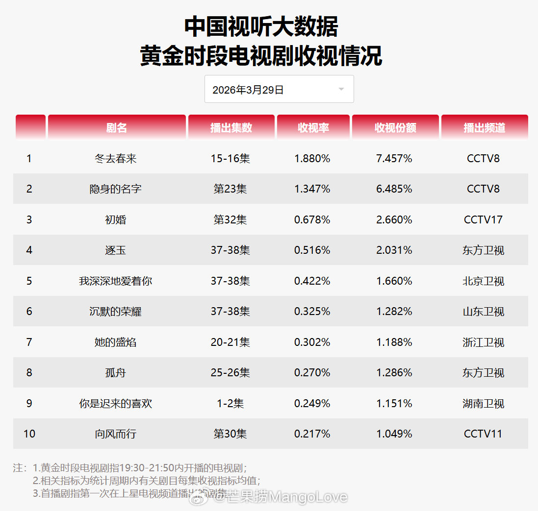 2026年3月29日中国视听大数据CVB黄金档电视剧收视率日榜TOP101 冬去