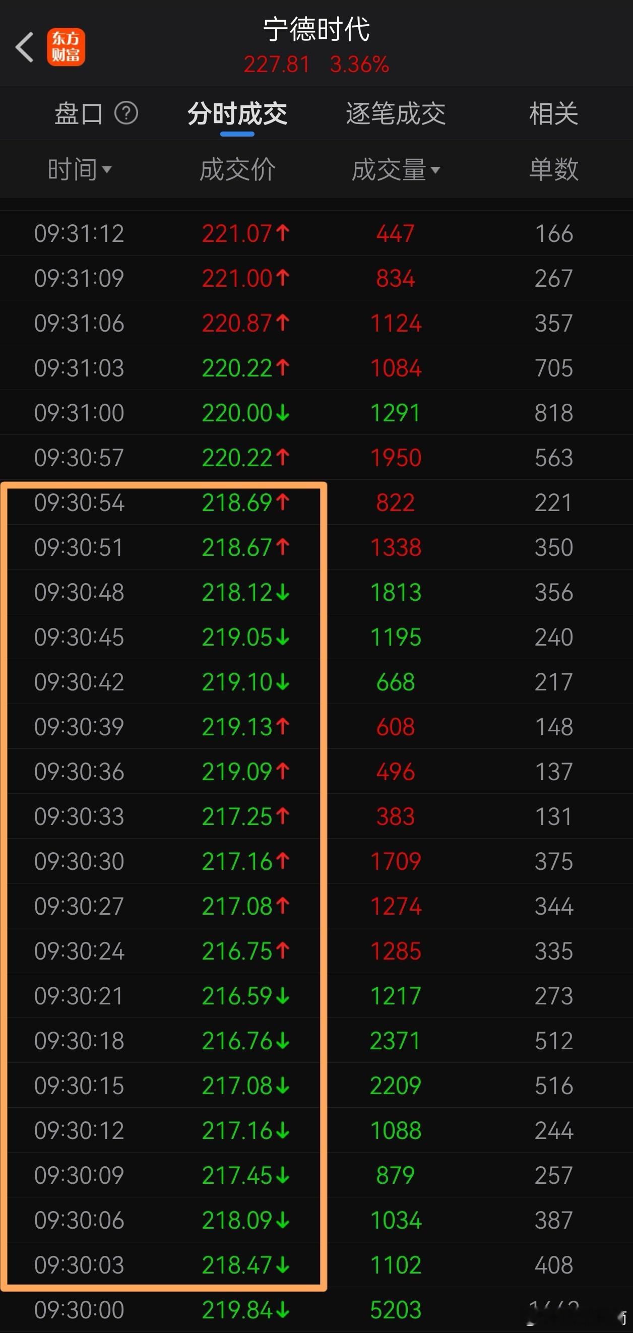 我抄底的能力还是需要提升，今早还有54秒时间买得更低。抄底仅为娱乐，短期股价不可