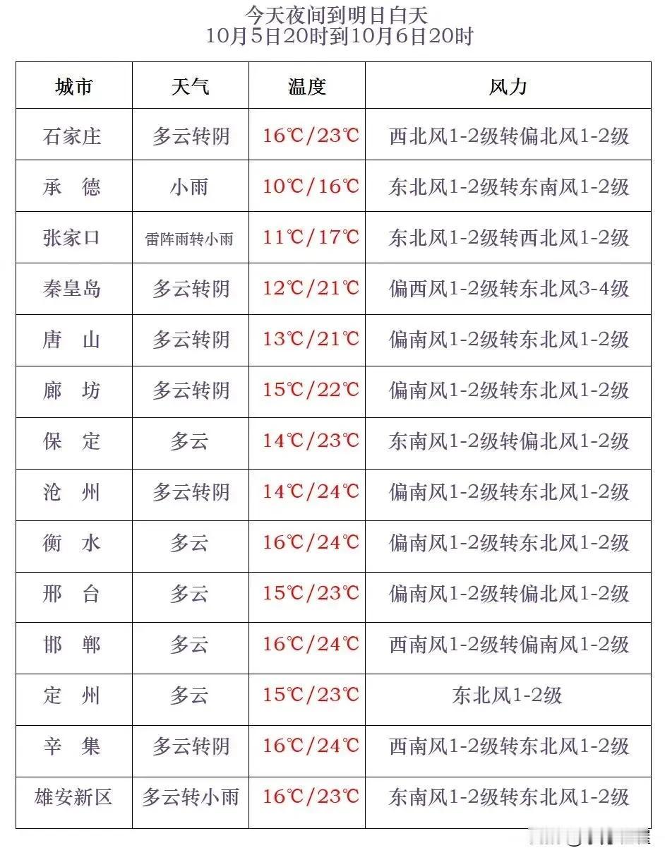 河北省气象台2024年10月5日17时发布天气预报：
      今天傍晚到夜间