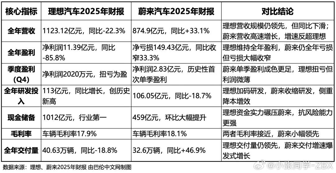 理想蔚来25年财报对比有意思——理想节节败退，蔚来一往无前。理想虽然全年净利润还