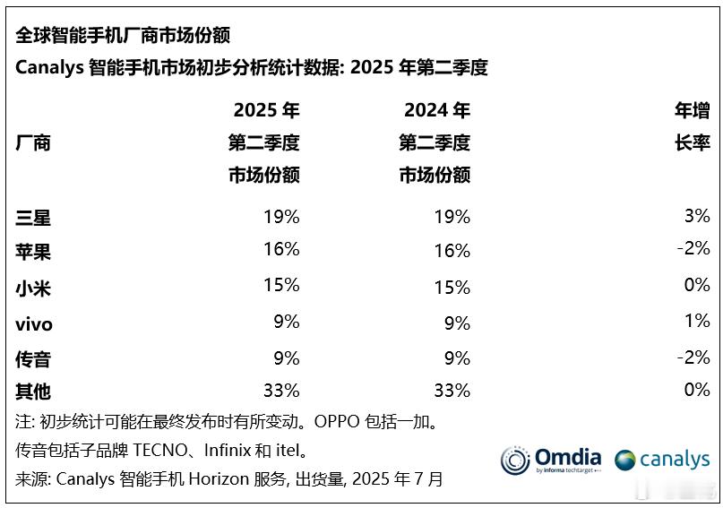 Canalys昨天披露了2025年第二季度全球智能手机市场情况，和去年同期相比整