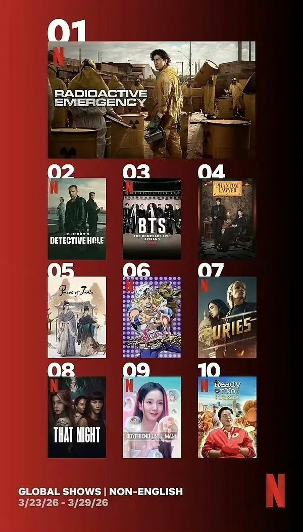 张凌赫田曦薇逐玉网飞连续三周进入非英周榜，第三周榜第五 