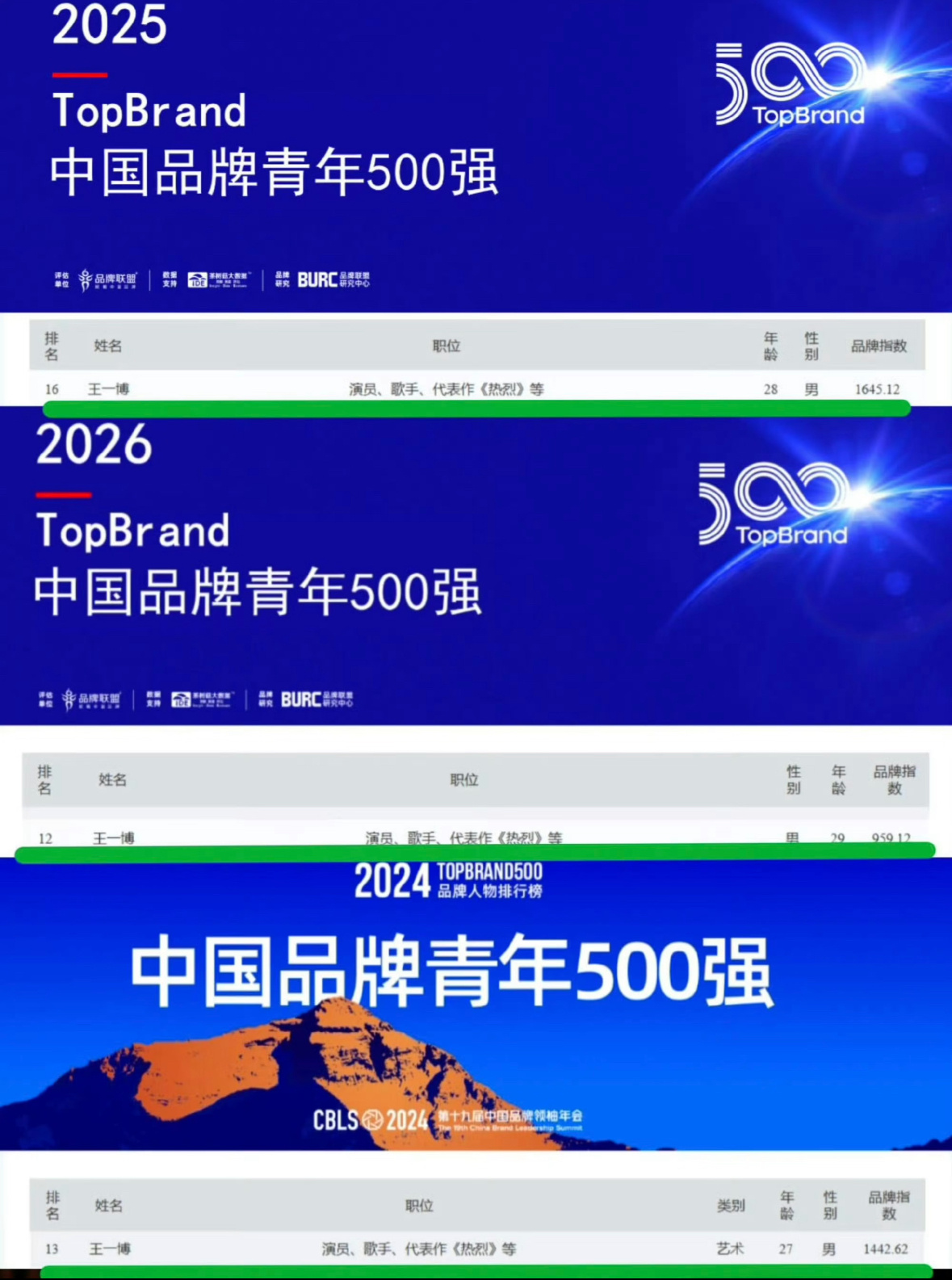 王一博连续三年入围中国品牌青年榜500强，2026年排名上涨到12位，内娱第一人