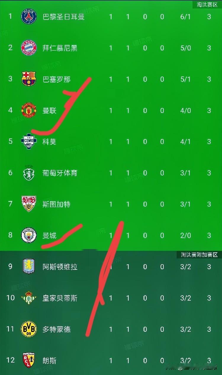 英超不愧是五大联赛之首!五大联赛欧冠首轮战绩总览:英超5队出战5队全胜，五大联赛