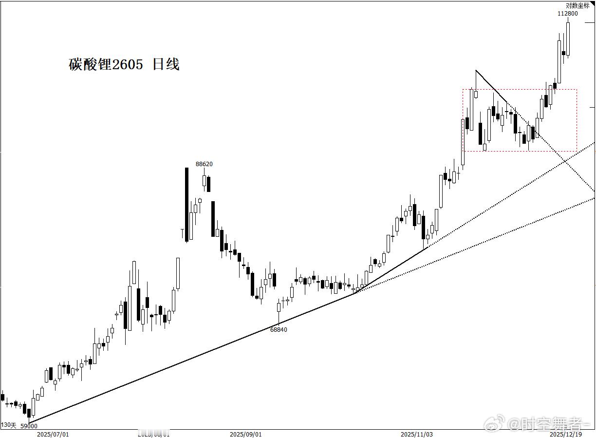 来解释下午后碳酸锂异动：空头：好消息，枧下窝复产有消息了；坏消息：复产程序复杂，