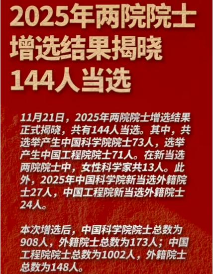 太振奋啦，144位大佬当选两院院士！
他们平均年龄57.2岁，60岁以下占比超六