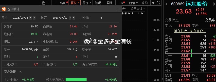 远东股份600869📈T+4涨幅21.23%，趋势票，根据自身风格操作！ ​​