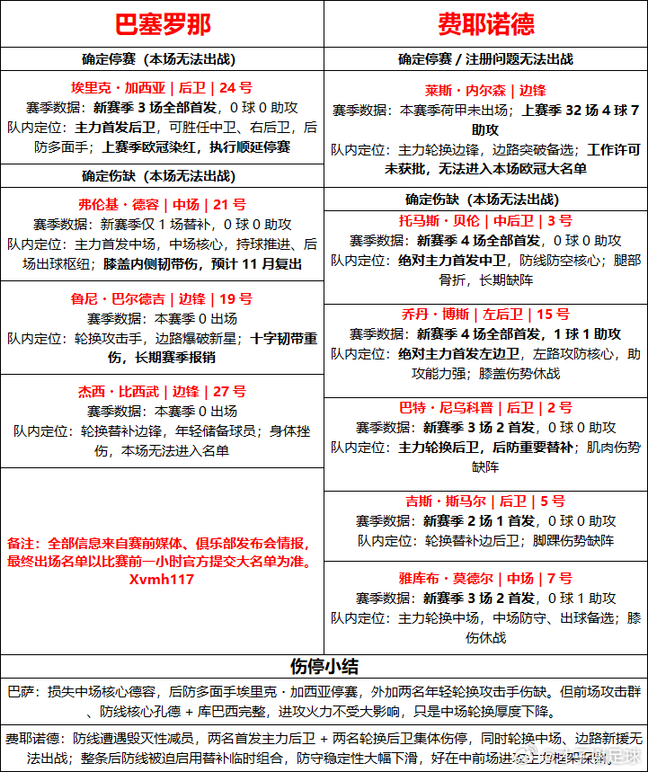 周三003巴萨vs费耶诺德  伤停信息整理才子谢足球的斯是陋室[超话] ​​​