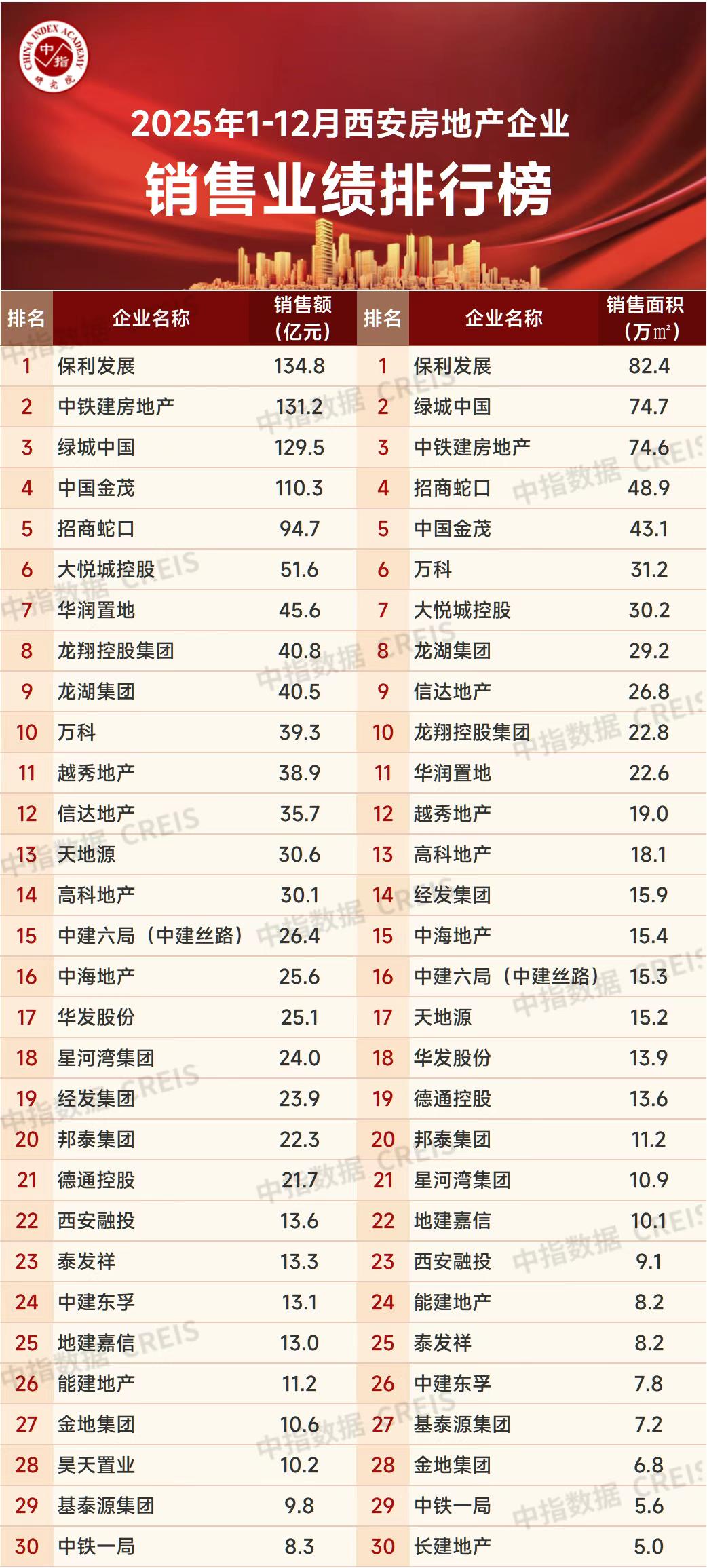 2025年，西安楼市：4家百亿房企，保利问鼎，本土房企缺席TOP10，央企为主力
