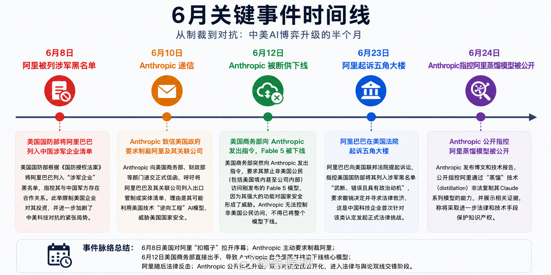 我们在经历一个前所未有的对抗时代，在AI领域，由前沿企业发起，政府监管跟上的新型