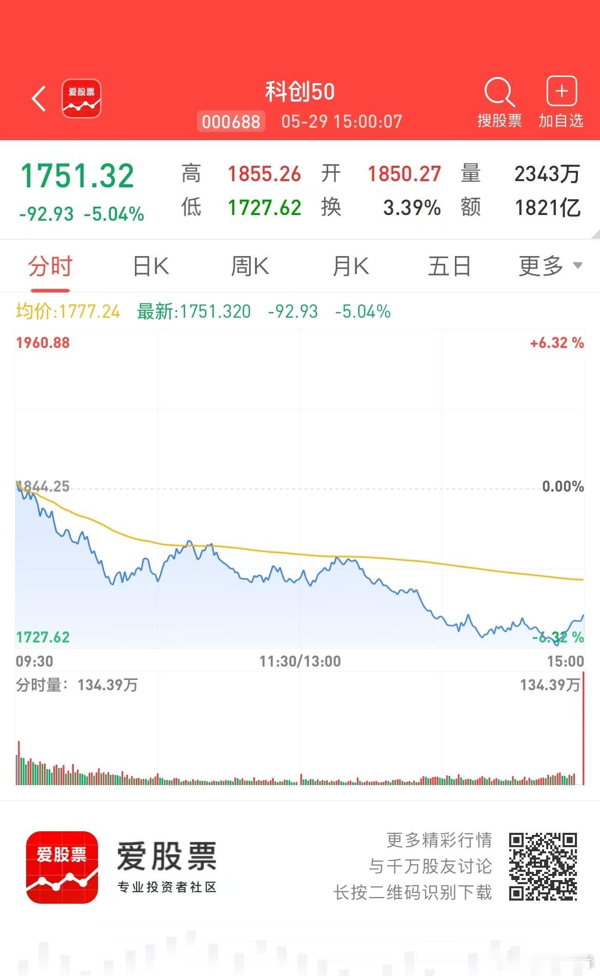 科技主跌！科创50指数一口气杀到了20日线，对比韩股和美股的强势（韩股再创新高，