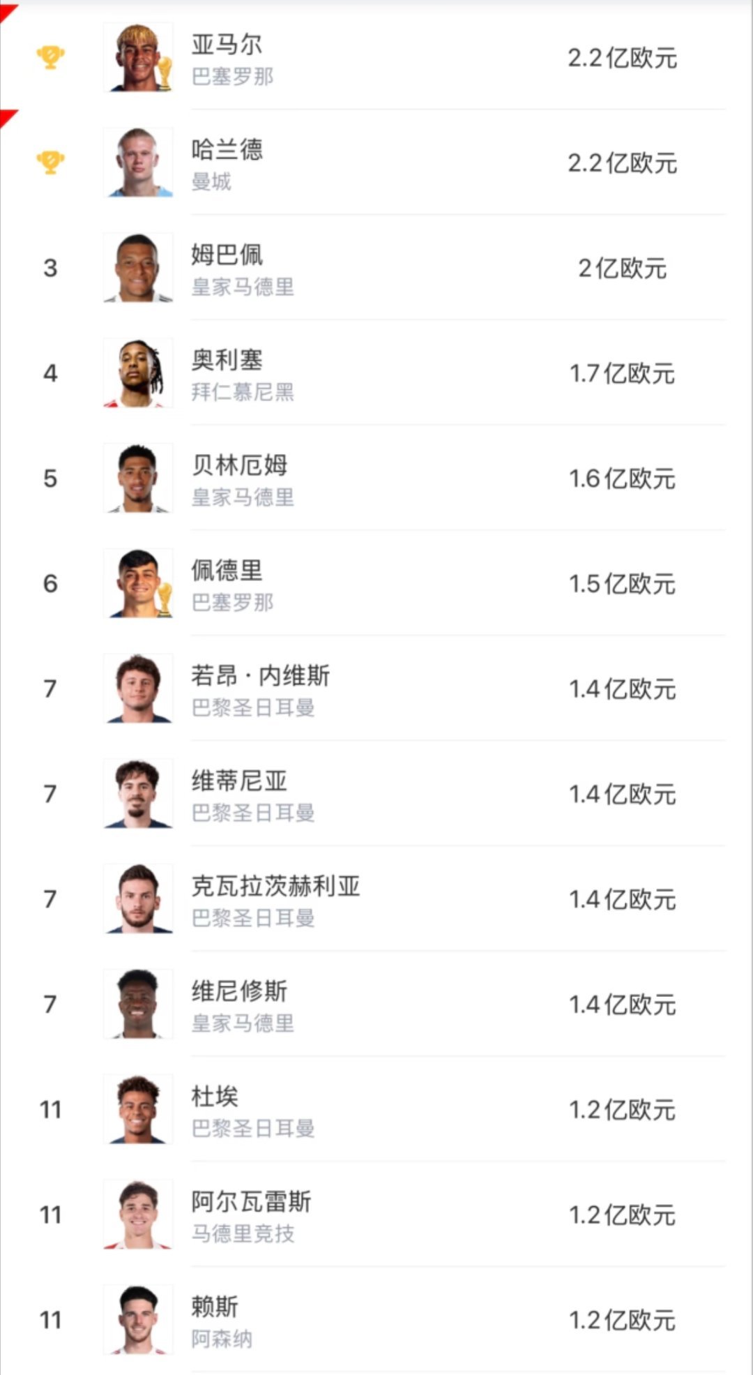 世界杯之后奥利塞身价暴涨，亚马尔、哈兰德2.2亿领先👀 