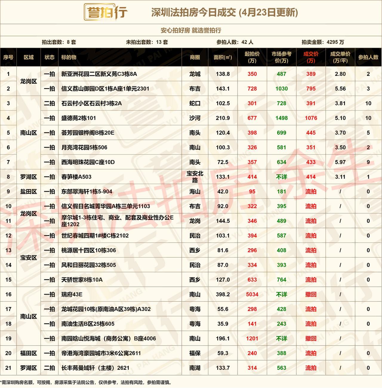 深圳法拍房：4.23成交，好房很火~
1、石云村，一拍没人要，这次多花16万，