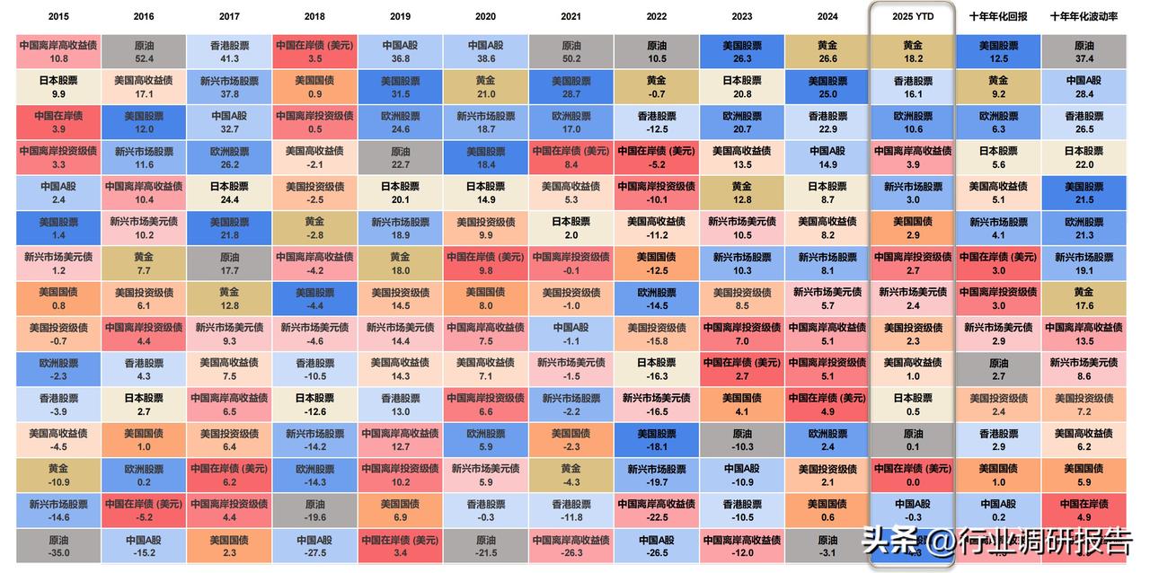 近10年环球市场热图 (股票/债券/商品)